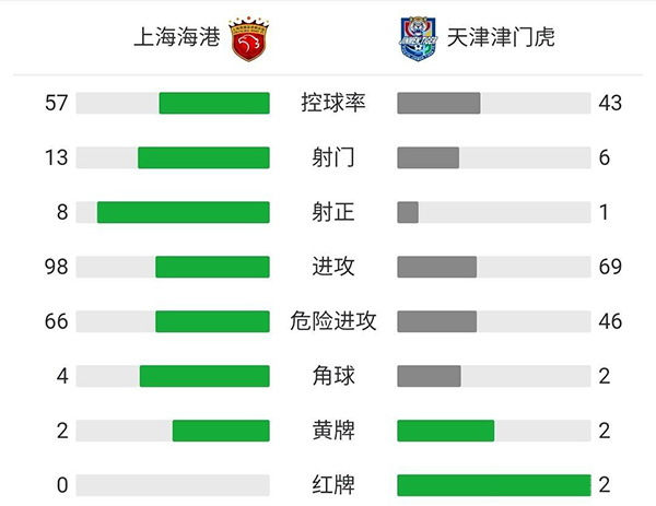 海港5-0九人津门虎 保利尼奥2射1传奥斯卡助攻双响