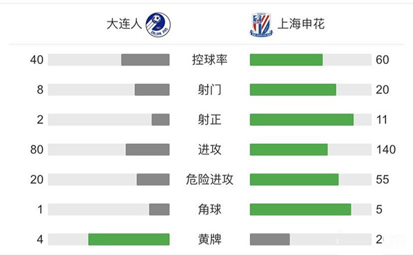 申花4-2大连人 莫雷诺两传一射巴索戈双响