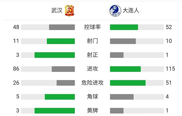 武汉2-1大连人 林良铭蝎子摆尾赵宏略洛佩斯破门