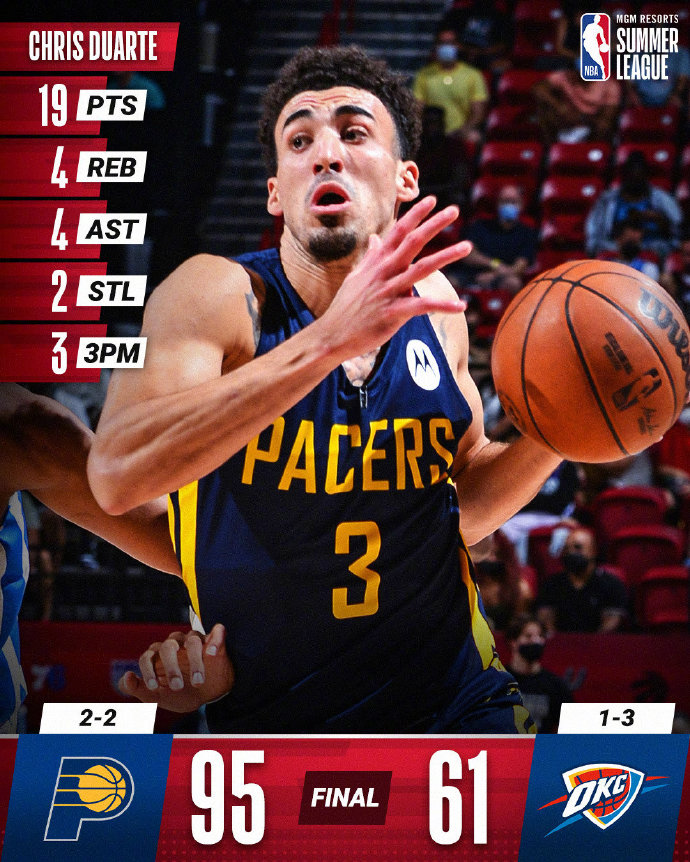 步行者95-61大胜雷霆 杜阿尔特19分 赛克斯14分 厄尔13+10
