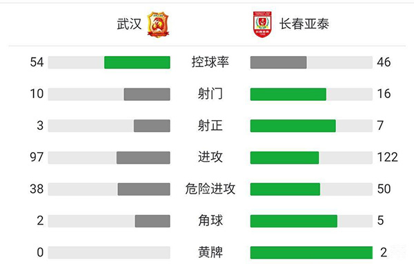 武汉2-2长春亚泰 埃弗拉头槌+造点蒿俊闵献助攻
