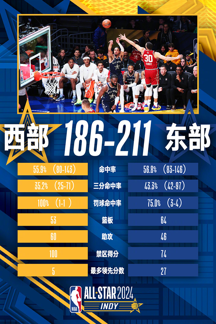 东部全明星队211-186战胜西部全明星队 詹姆斯半场打卡 利拉德39分&唐斯空砍50