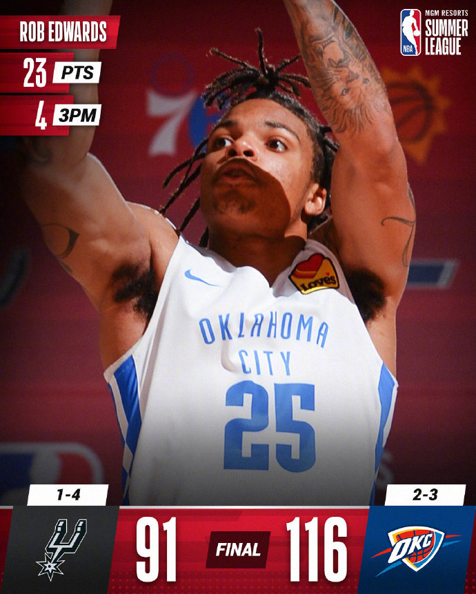 雷霆116-91轻取马刺 爱德华兹23分 霍尔17+7