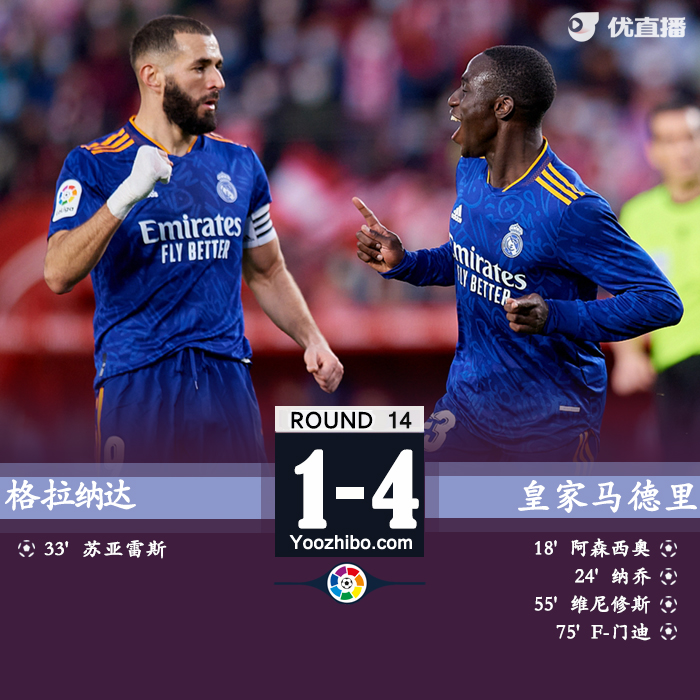 <a href=/zuqiu/realmadrid/ target=_blank class=infotextkey>皇马</a>4-1格拉纳达 阿森西奥破门维尼修斯建功升联赛第一