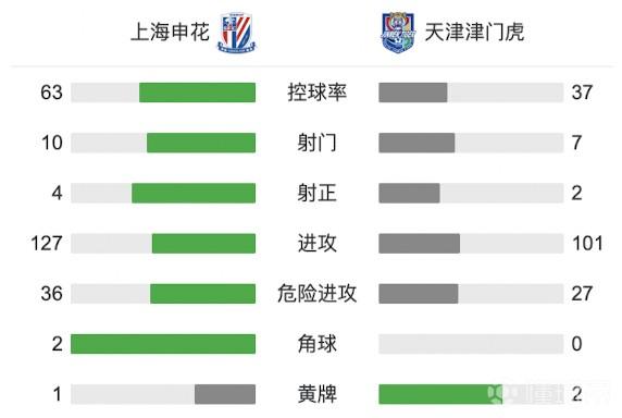 申花1-0津门虎 帅献神扑阿德里安点射